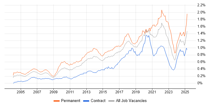 Job vacancy trend for Java Engineer in London Job vacancy trend for Java Engineer in London