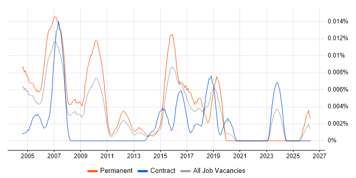 Java Integration Consultant job vacancy trend in London