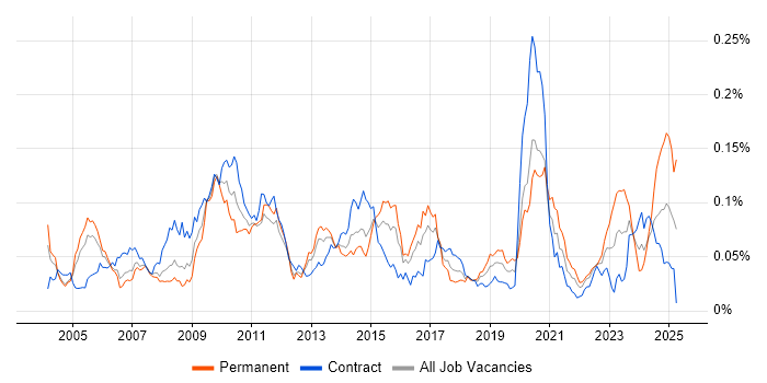 Job vacancy trend for Java Pricing Developer in London