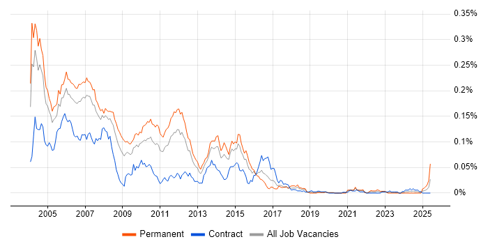 Job vacancy trend for Java RMI in London Job vacancy trend for Java RMI in London