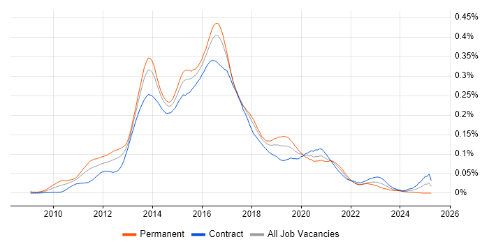Job vacancy trend for Java Scala Developer in London