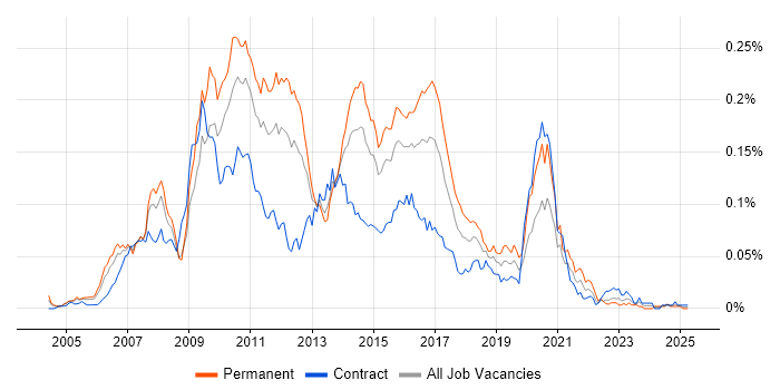 Job vacancy trend for Java SE in London Job vacancy trend for Java SE in London