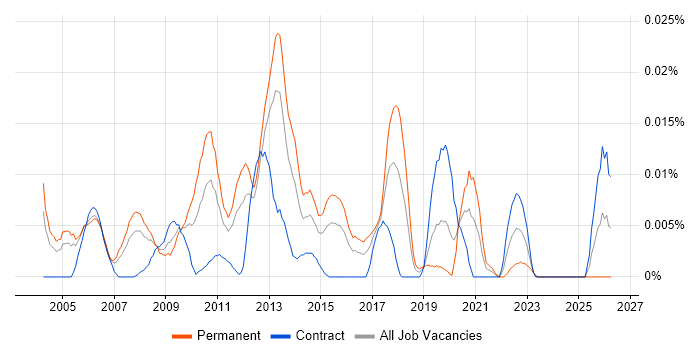 Java Server Engineer job vacancy trend in London