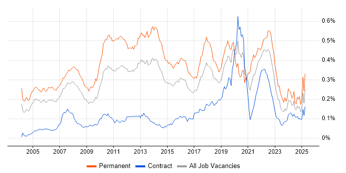 Job vacancy trend for Java Software Developer in London