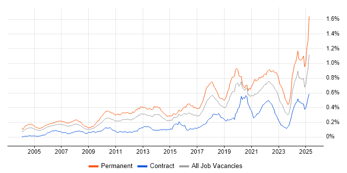 Job vacancy trend for Java Software Engineer in London Job vacancy trend for Java Software Engineer in London
