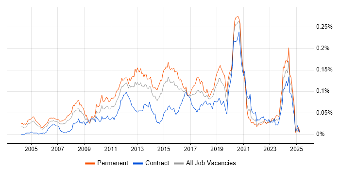 Job vacancy trend for Java Solutions Architect in London Job vacancy trend for Java Solutions Architect in London