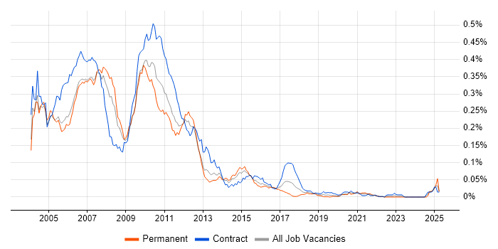 Job vacancy trend for Java Swing Developer in London
