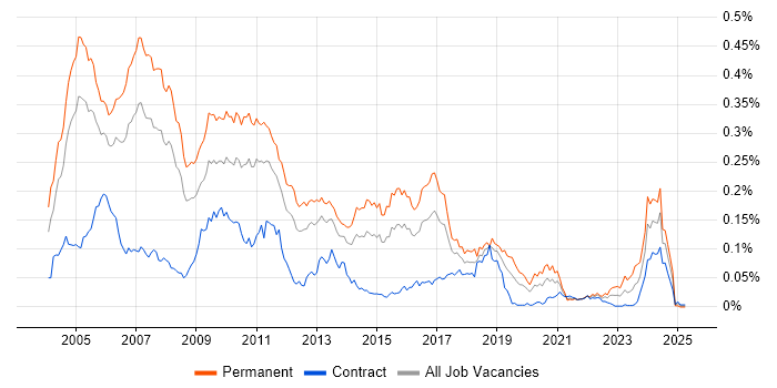 Job vacancy trend for Java Team Leader in London Job vacancy trend for Java Team Leader in London