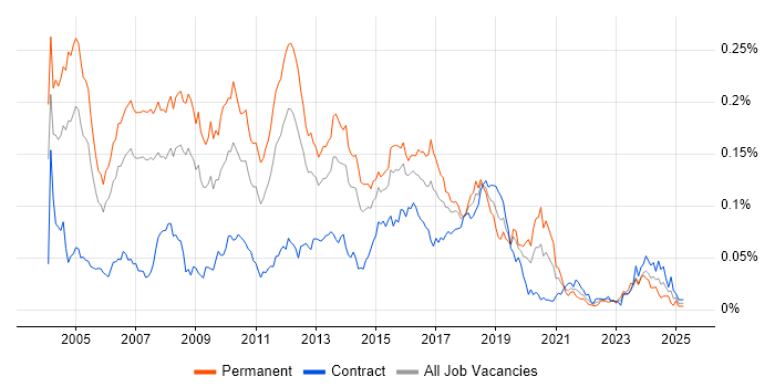 Job vacancy trend for Java Technical Architect in London
