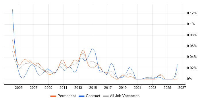 Java Web Applications Developer job vacancy trend in London