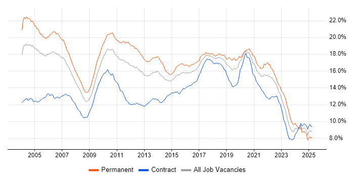 Job vacancy trend for Java in London Job vacancy trend for Java in London