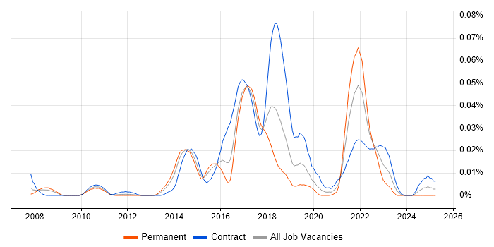 Job vacancy trend for JavaFX in London Job vacancy trend for JavaFX in London