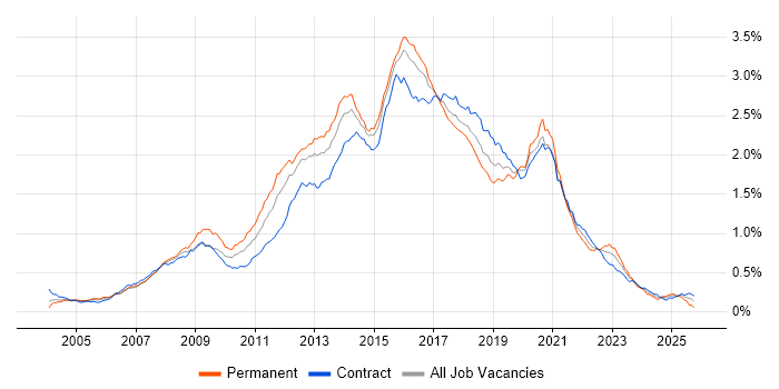 JavaScript Developer Job Trends, Salaries & Skill Sets in London | IT ...