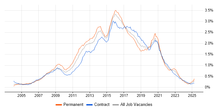 Job vacancy trend for JavaScript Developer in London