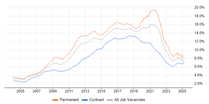 Job vacancy trend for JavaScript in London Job vacancy trend for JavaScript in London