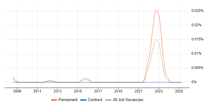 Job vacancy trend for JavaScriptCore in London Job vacancy trend for JavaScriptCore in London