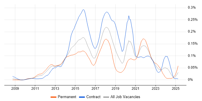 Job vacancy trend for JAX-RS in London