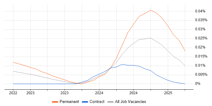 Job vacancy trend for JAX in London Job vacancy trend for JAX in London