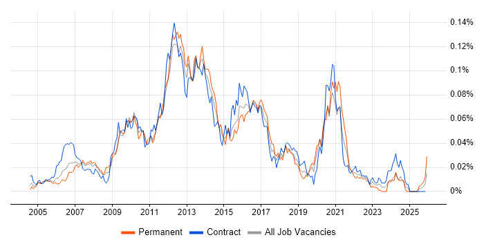 JAXB job vacancy trend in London