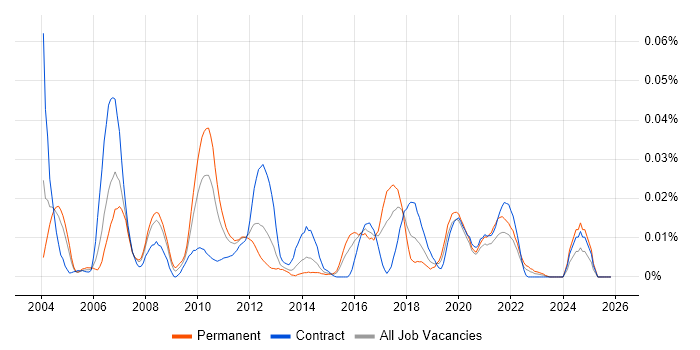 jBASE job vacancy trend in London