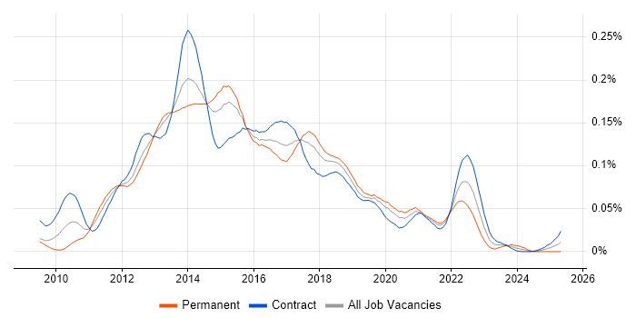 Job vacancy trend for JBehave in London Job vacancy trend for JBehave in London