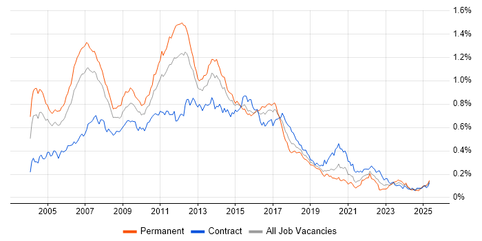 Job vacancy trend for JBoss in London Job vacancy trend for JBoss in London