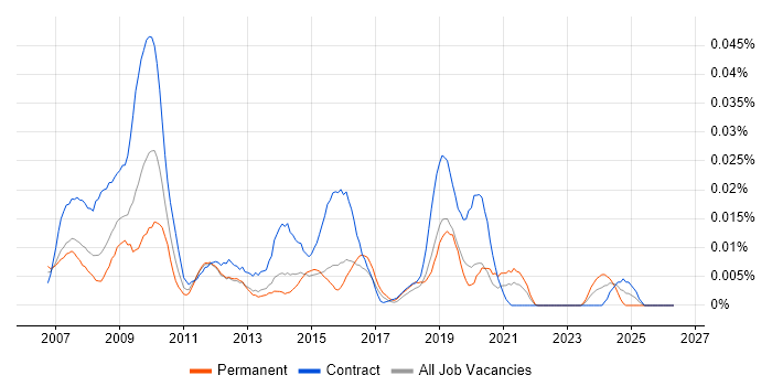 JCAPS job vacancy trend in London