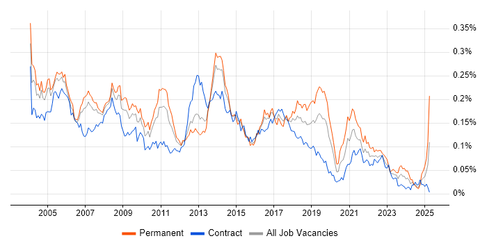 Job vacancy trend for JD Edwards in London Job vacancy trend for JD Edwards in London