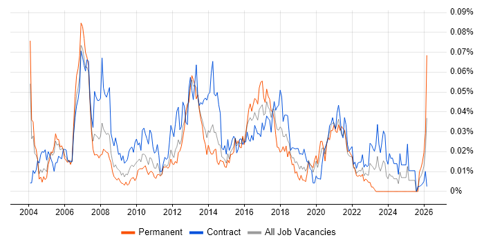 JDA job vacancy trend in London