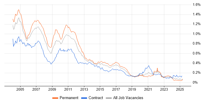 Job vacancy trend for JDBC in London