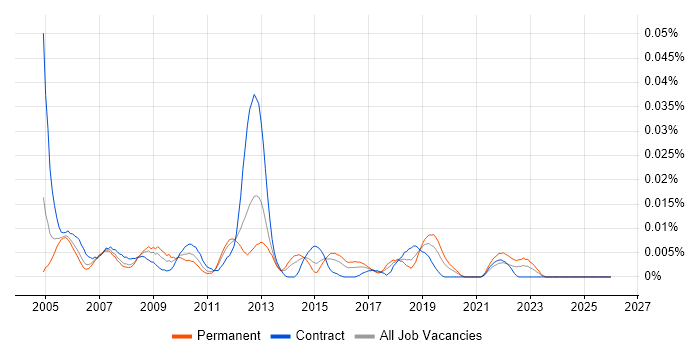 JDE Business Analyst job vacancy trend in London