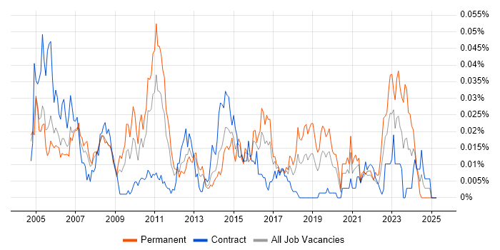 Job vacancy trend for JDE EnterpriseOne in London Job vacancy trend for JDE EnterpriseOne in London
