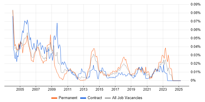 Job vacancy trend for JDE OneWorld in London Job vacancy trend for JDE OneWorld in London