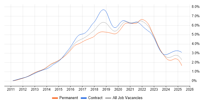 Job vacancy trend for Jenkins in London Job vacancy trend for Jenkins in London