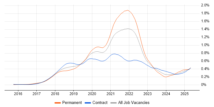 Job vacancy trend for Jest in London Job vacancy trend for Jest in London