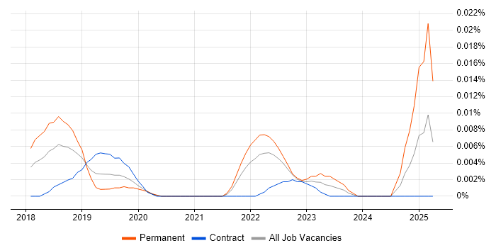 Job vacancy trend for JetBrains Rider in London Job vacancy trend for JetBrains Rider in London