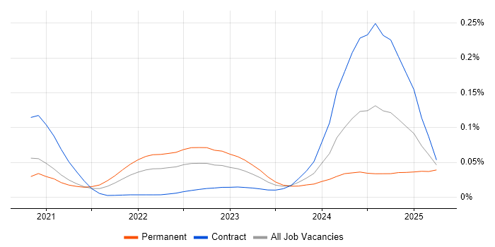Job vacancy trend for Jetpack Compose in London