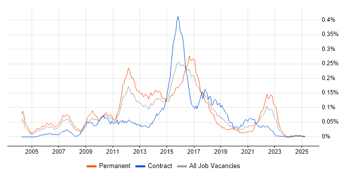 Job vacancy trend for Jetty in London Job vacancy trend for Jetty in London