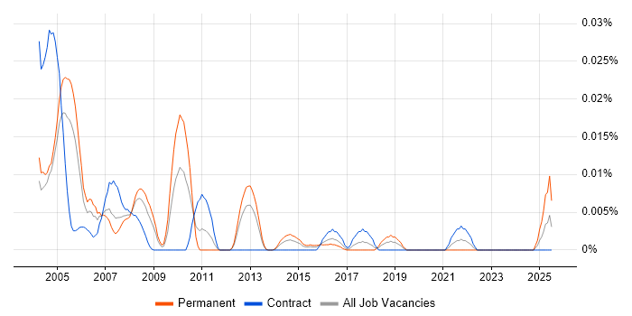 Job vacancy trend for JFC in London Job vacancy trend for JFC in London
