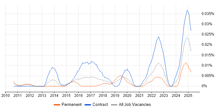 Job vacancy trend for JIRA Architect in London