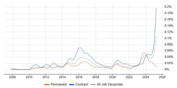 Job vacancy trend for JIRA Engineer in London