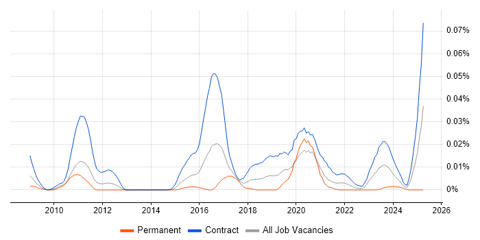 Job vacancy trend for JIRA Specialist in London Job vacancy trend for JIRA Specialist in London