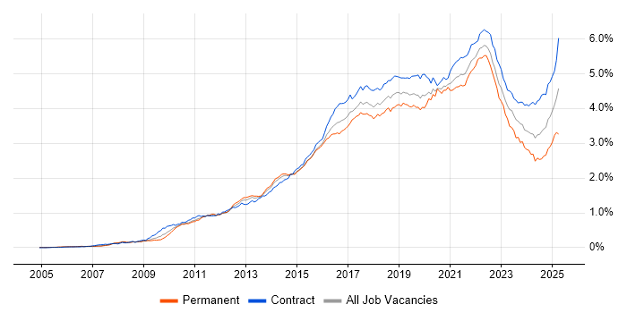 Job vacancy trend for JIRA in London Job vacancy trend for JIRA in London