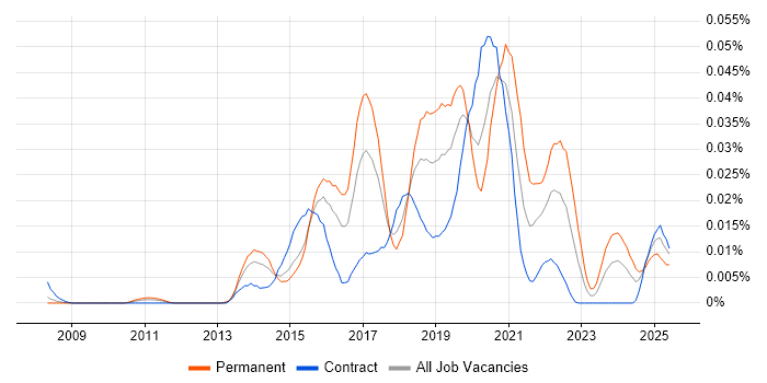 Job vacancy trend for Jitterbit in London Job vacancy trend for Jitterbit in London