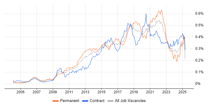 Job vacancy trend for JMeter in London Job vacancy trend for JMeter in London