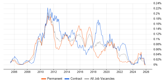 jMock job vacancy trend in London