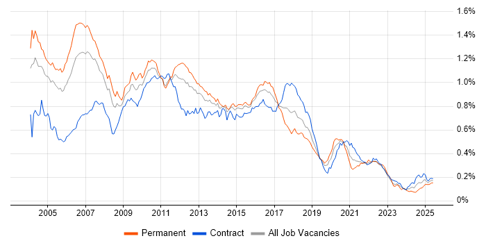Job vacancy trend for JMS in London