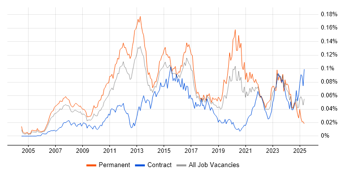 Job vacancy trend for JNCIA in London