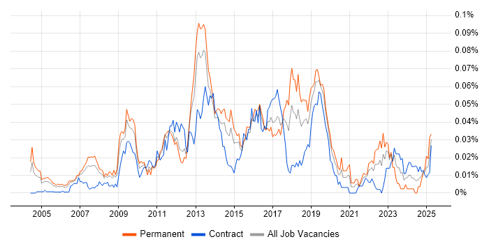 Job vacancy trend for JNCIE in London