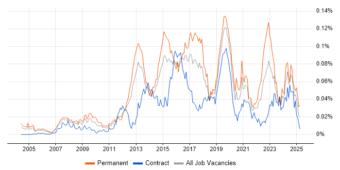 Job vacancy trend for JNCIP in London Job vacancy trend for JNCIP in London